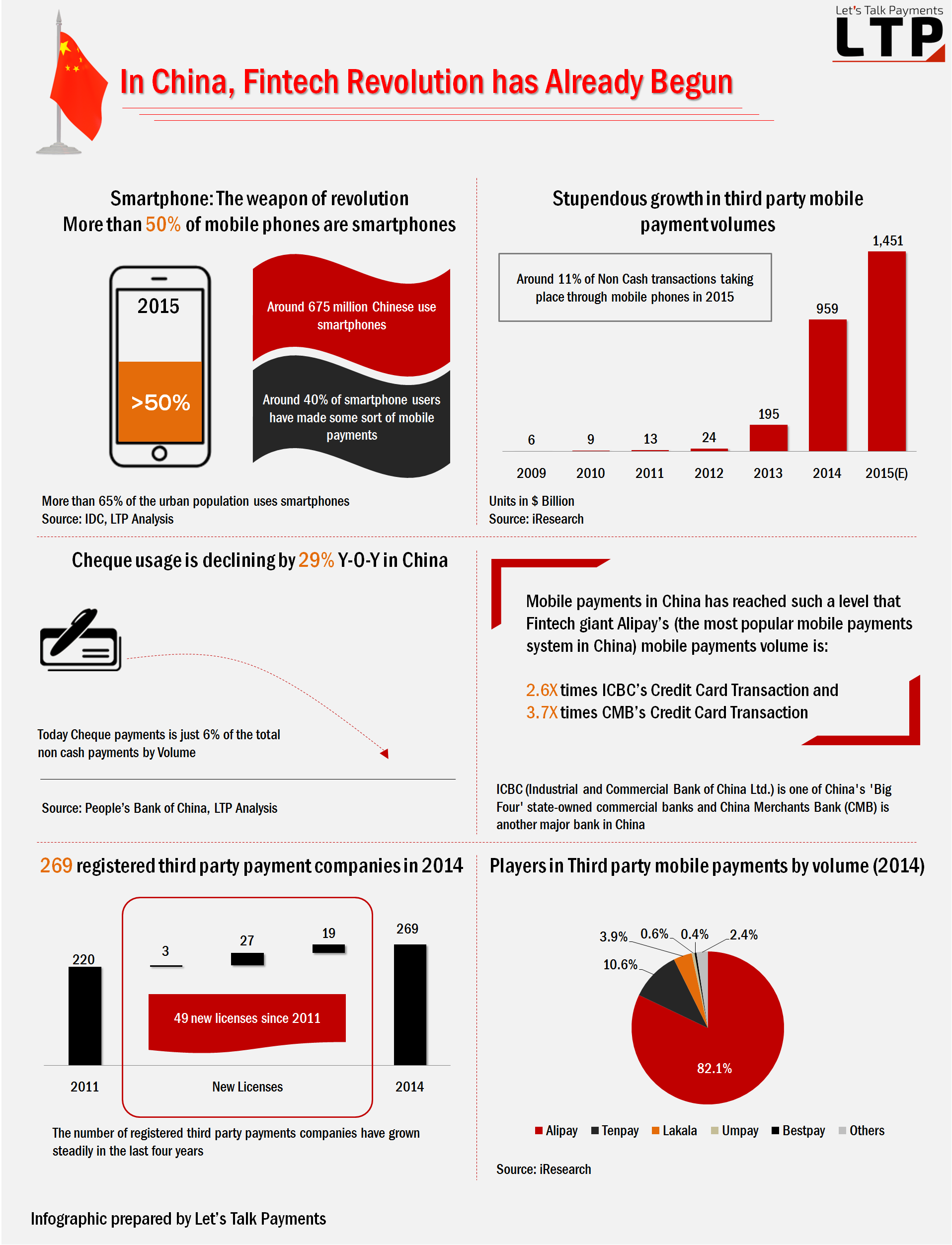 Fintech revolution in China